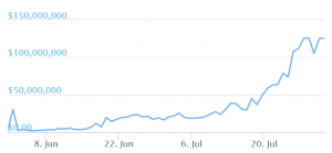 Uniswap Volume Surges as Traders Praise DEX & DeFi Tandem 102