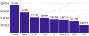 Uniswap Volume Surges as Traders Praise DEX & DeFi Tandem 103