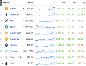 Coin Race: Top Winners/Losers of July; Ethereum Up the Most, Bitcoin Least 102