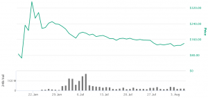 While Compound’s Locked Value Grows, COMP Tanked 60% Since June Highs 102