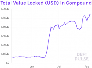 While Compound’s Locked Value Grows, COMP Tanked 60% Since June Highs 103