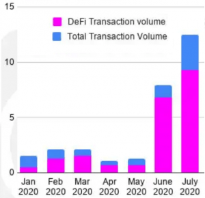 Ethereum Saved by DeFi in July, Tron Scores in All Metrics - DappRadar 102