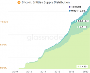 Whales' Control Over Bitcoin Supply Declines - Research 102