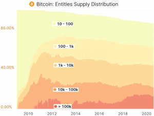 Whales' Control Over Bitcoin Supply Declines - Research 103