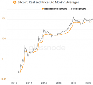 Whales' Control Over Bitcoin Supply Declines - Research 104