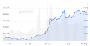 Bitcoin Rallies to New Yearly High, Outperforms Ethereum; Chainlink Flips Litecoin 102