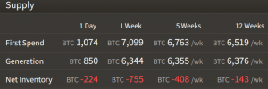 Bitcoin Mining Difficulty Climbs Again, Miners Selling More BTC 103