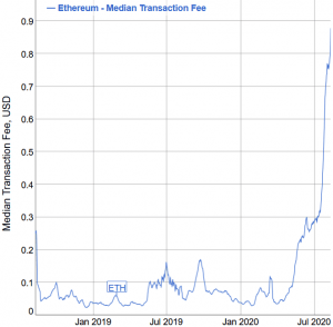 The Sky’s the Limit for Ethereum Fees, Leaving ETH Miners ‘Laughing’ 103