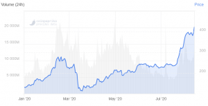 Ethereum Hits 2-Year High, ETH Fees at All-Time High, Bitcoin Dominance Slips 102