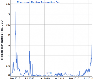 Ethereum Hits 2-Year High, ETH Fees at All-Time High, Bitcoin Dominance Slips 103