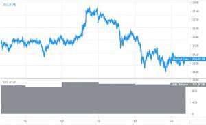 Bitcoin and Altcoins Consolidate Losses Above Key Supports 101