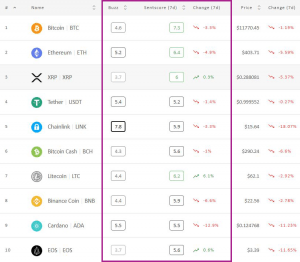 Crypto Market Sentiment Drops Out of Positive Zone; Litecoin Wins the Week 102