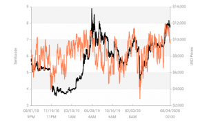 Crypto Market Sentiment Drops Out of Positive Zone; Litecoin Wins the Week 103