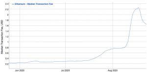 Despite 30% Drop, Ethereum Transaction Fees Remain Sky-High 103