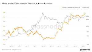 HODLing on the Rise, Wallets w/ More Than 1k BTC Hit All-Time High 102