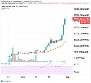 Yearn.finance Continues Rally As Traders Pay Almost 3 Bitcoin Per YFI 102