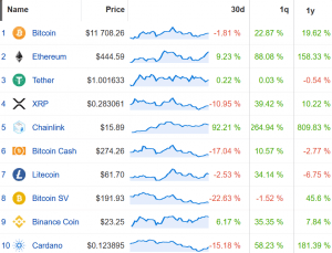 Coin Race: Top Winners/Losers of August; Chainlink Up Most, BSV Least 102