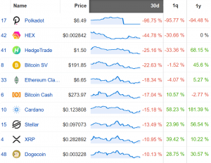 Coin Race: Top Winners/Losers of August; Chainlink Up Most, BSV Least 104