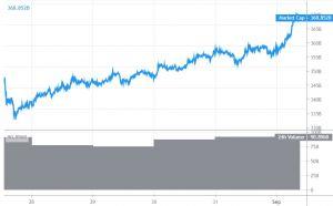 Bitcoin and Altcoins Start Fresh Increase Led By Ethereum’s 10% Rally 101