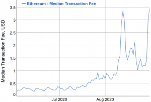 Ethereum Fees Hit a New All-Time High 102