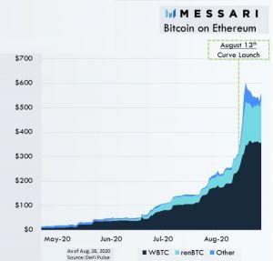 Prompted by Booming DeFi, a Bridge Between Bitoin and Ethereum is Growing 102