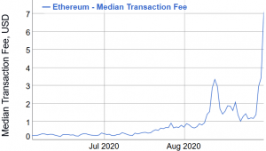 Ethereum Fees Double from Two Days Old All-Time High 102