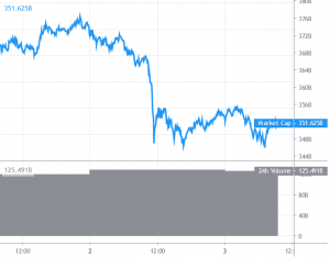 Bitcoin, Ethereum and Altcoins Lose Momentum 101