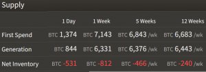 Bitcoin Miners Sold 63% More Coins Than Generated In a Day 102