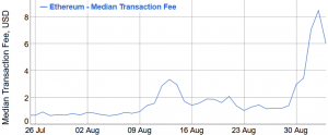 Ethereum ATH Fees Drop, Remain 50% Higher Than During ICO Boom 102