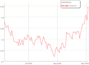 Bitcoin and S&P 500 Correlation Grows, Miners Accumulate BTC Again (UPDATED) 102