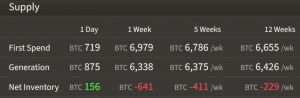 Bitcoin and S&P 500 Correlation Grows, Miners Accumulate BTC Again (UPDATED) 103