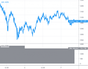 Bitcoin and Altcoins Remain At Risk Of Further Correction 101