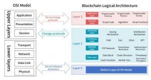 Balancing Security, Decentralization & Scalability in Blockchain 102