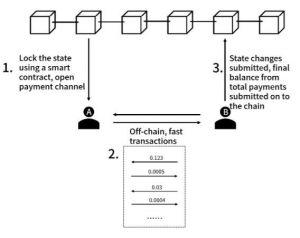 Balancing Security, Decentralization & Scalability in Blockchain 103