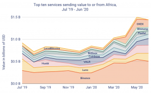 Binance Takes The Largest Piece of Crypto Activity Pie in Africa 102