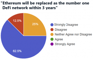 Ethereum To Keep Its DeFi Throne For At Least 3 Years - Survey 102