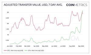 DeFi Helps Ethereum Surpass Bitcoin in Adjusted Transfer Value 102