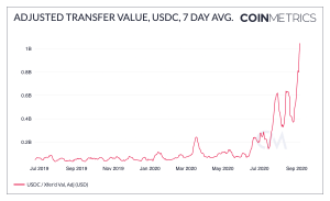 DeFi Helps Ethereum Surpass Bitcoin in Adjusted Transfer Value 103