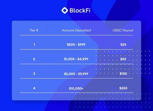 BlockFi offre jusqu'à 250$ en stablecoin (USDC) aux nouveaux inscrits 102