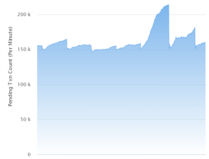 Ethereum Fees Spike as Uniswap Launches Token 102