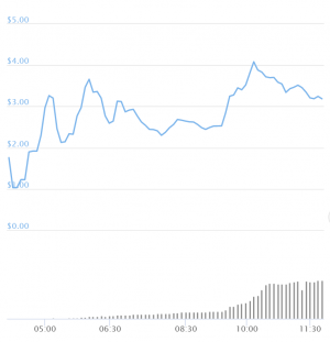 Ethereum Fees Spike as Uniswap Launches Token 104