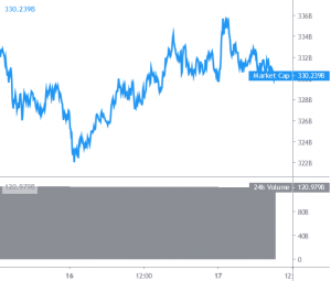 Bitcoin and Altcoins Showing Signs of Upside Continuation 101