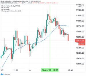 Bitcoin Soft Despite Fed Plan to Keep Rates at Zero For 3 More Years 102