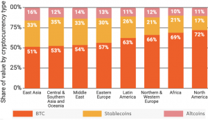 Bitcoin Strongest In North America, Asia More Open to Stablecoins, Altcoins 102