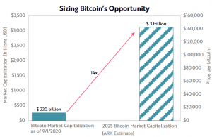 Will Crypto Market Cap Reach 1 Trillion : Crypto Market Tops 2 Trillion As Bitcoin Price Eyes 60k Once Again / This would take the price per ether token to over $9000 each, suggesting that $250 won't stand a chance much longer.