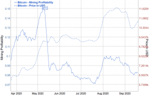 Bitcoin Mining Difficulty Zooms to All-Time High, But BTC Price Moves Faster 102