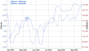 Bitcoin Mining Difficulty Zooms to All-Time High, But BTC Price Moves Faster 103