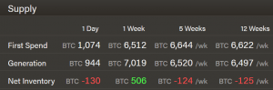 Bitcoin Mining Difficulty Zooms to All-Time High, But BTC Price Moves Faster 104