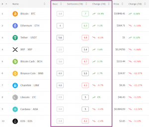 Crypto Market Sentiment Dropped Today, Capping Weekly Gains 102