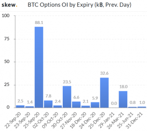 Se espera volatilidad antes del día 102 de vencimiento de las principales opciones de Bitcoin y Ethereum